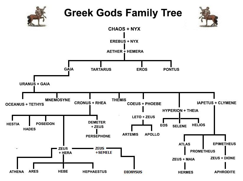 Greek gods family tree.