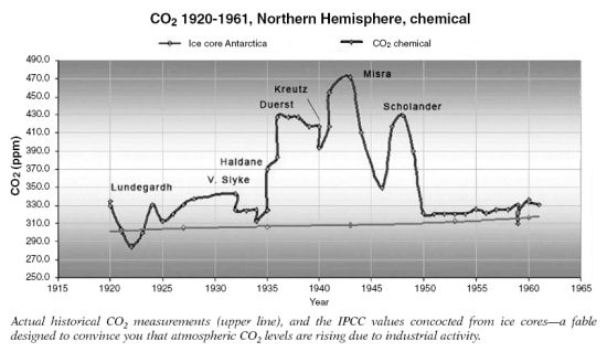 CO2 chart