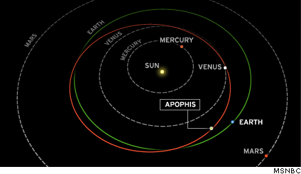 Apophis in the solar system