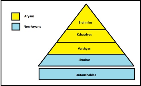 Caste System Chart