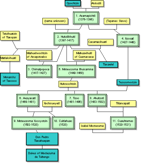 Family tree of the Aztec kings.