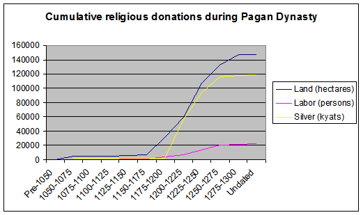 donations to the pagodas